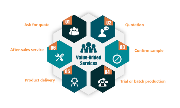 Our Value-Added Services